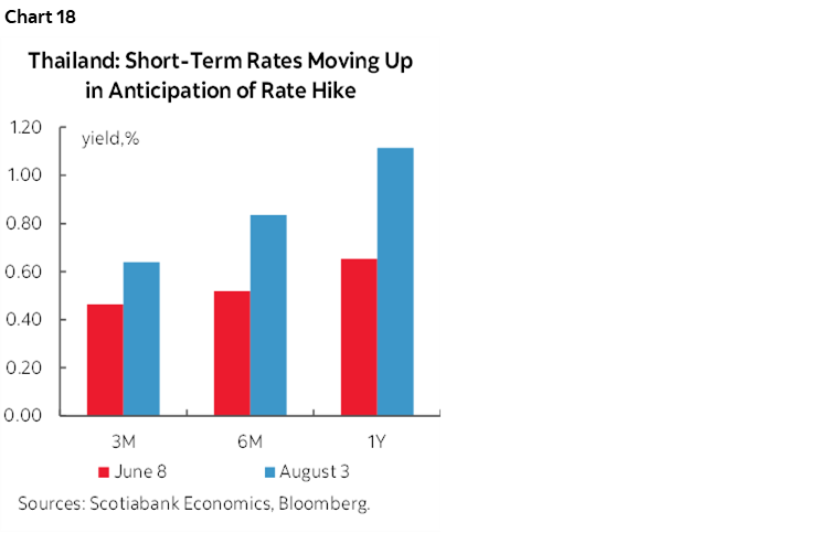 Chart 18: Thailand: Short-Term Rates Moving Up in Anticipation of Rate Hike