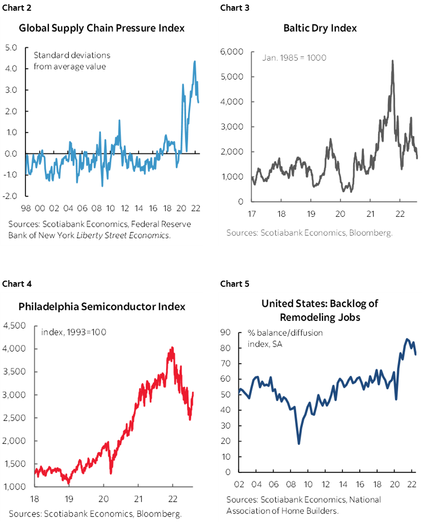 Chart 2: Global Supply Chain Pressure Index; Chart 3: Baltic Dry Index; Chart 4: Philadelphia Semiconductor Index; Chart 5: United States: Backlog of Remodeling Jobs; Chart 6:  Canada and US Class 8 Truck Backlogs; Chart 7: Japanese Machine Tool Order Backlog 