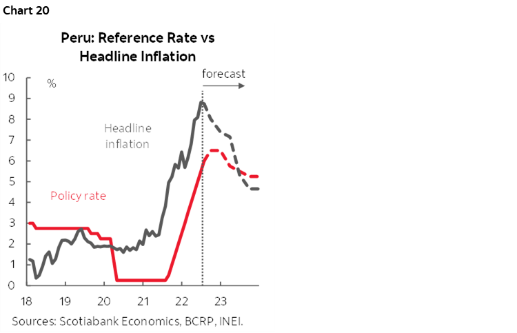 Chart 20: Peru: Reference Rate vs Headline Inflation