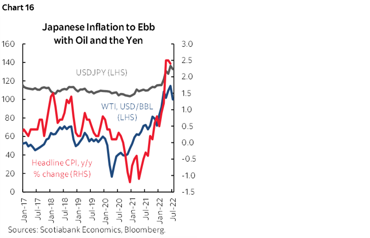 Chart 16: Japanese Inflation to Ebb with Oil and the Yen
