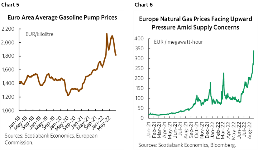 Chart 5: Euro Area Average Gasoline Pump Prices; Chart 6: Europe Natural Gas Prices Facing Upward Pressure Amid Supply Concerns