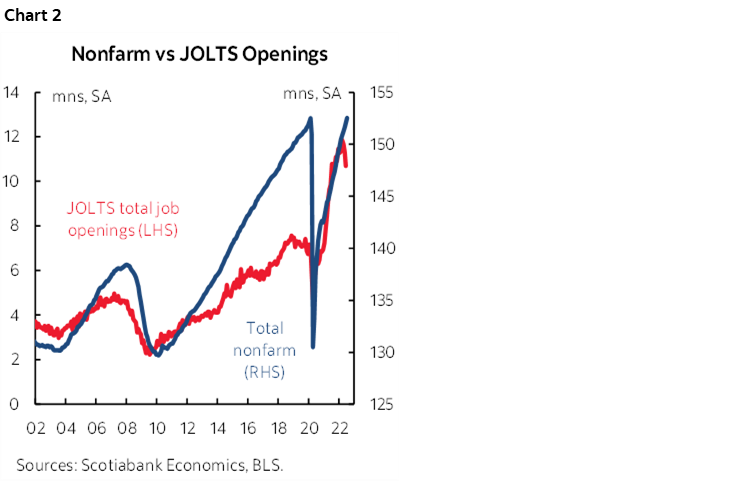 Chart 2: Nonfarm vs JOLTS Openings