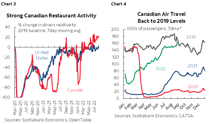 Chart 3: Strong Canadian Restaurant Activity; Chart 4: Canadian Air Travel Back to 2019 Levels