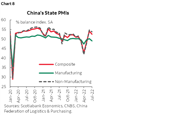 Chart 8: China's State PMIs