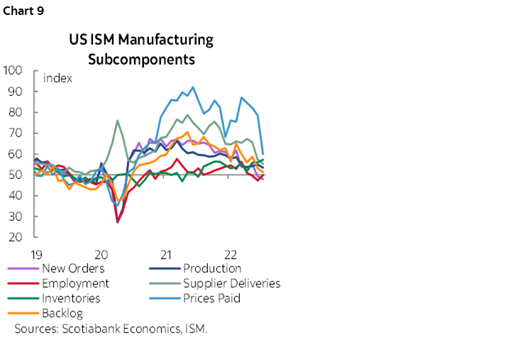 Chart 9: US ISM Manufacturing Subcomponents
