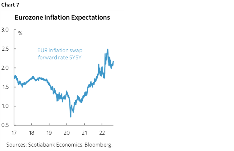 Chart 7: Eurozone Inflation Expectations