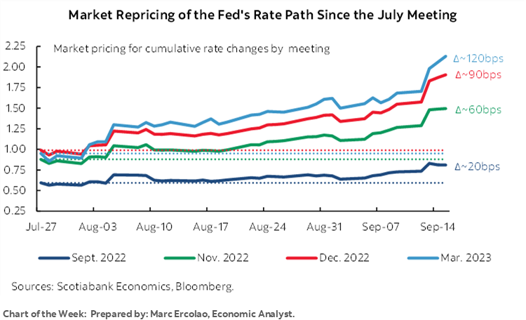 Chart of the Week:  Market Repricing of the Fed's Rate Path Since the July Meeting