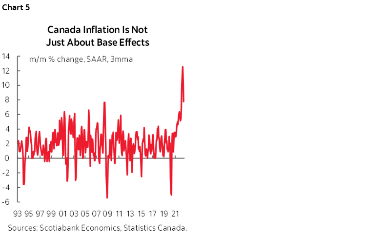 Chart 5: Canada Inflation Is Not Just About Base Effects