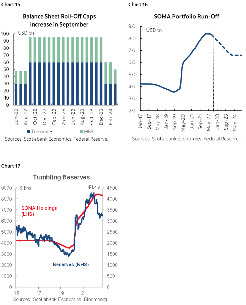 Chart 15: Balance Sheet Roll-Off Caps Increase in September; Chart 16: SOMA Portfolio Run-Off; Chart 17: Tumbling Reserves