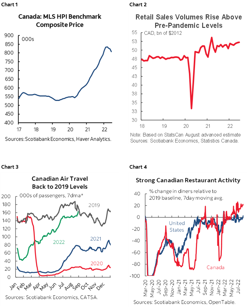 Chart 1: Canada: MLS HPI Benchmark Composite Price; Chart 2: Retail Sales Volumes Rise Above Pre-Pandemic Levels; Chart 3: Canadian Air Travel Back to 2019 Levels; Chart 4: Strong Canadian Restaurant Activity