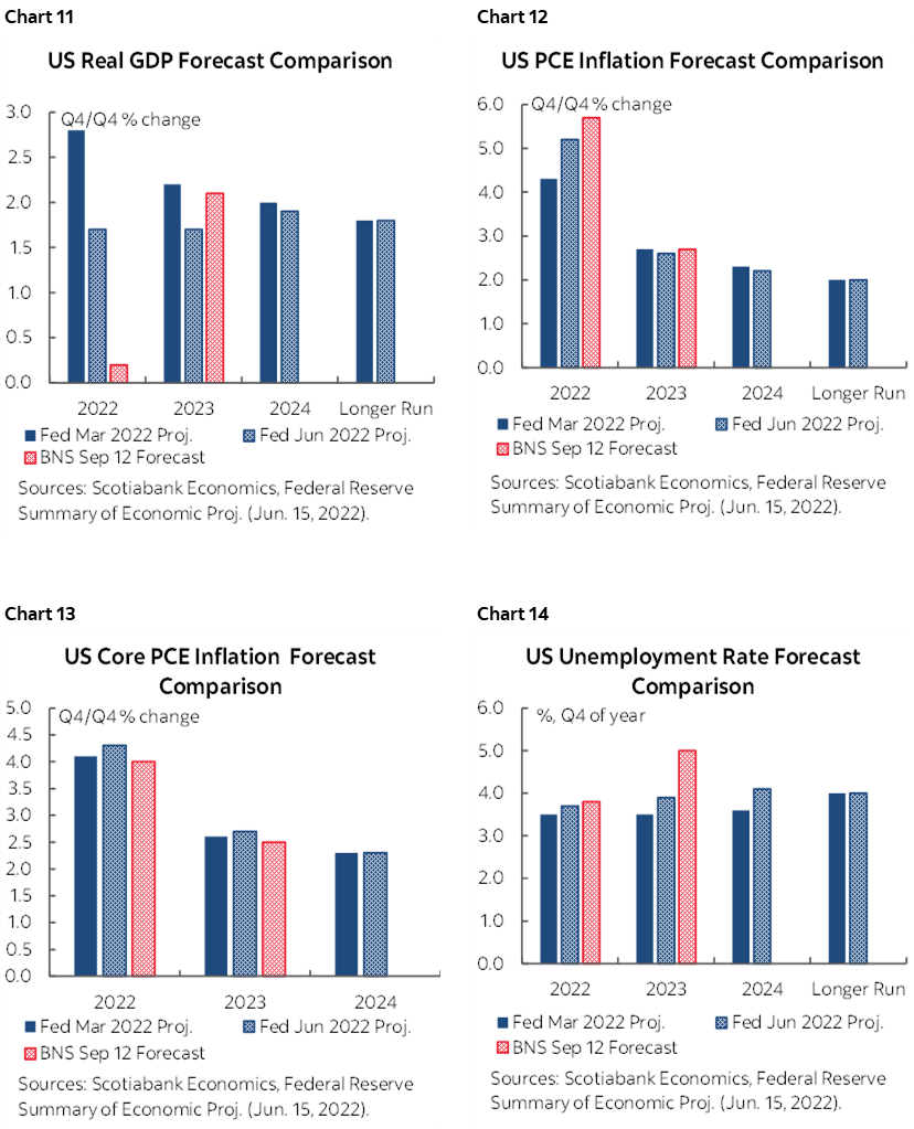Chart 11: US Real GDP Forecast Comparison; Chart 12: US PCE Inflation Forecast Comparison; Chart 13: US Core PCE Inflation Forecast Comparison; Chart 14: US Unemployment Rate Forecast Comparison 