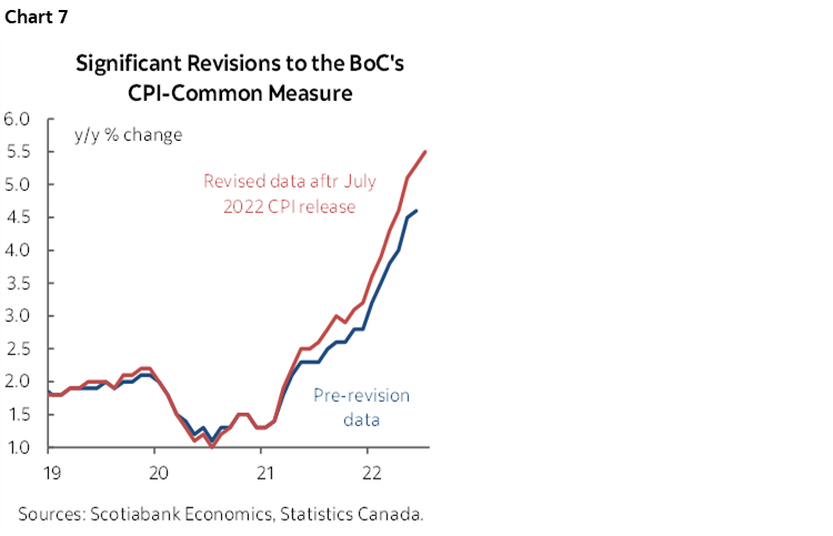 Chart 7: Significant Revisions to the BoC's CPI-Common Measure