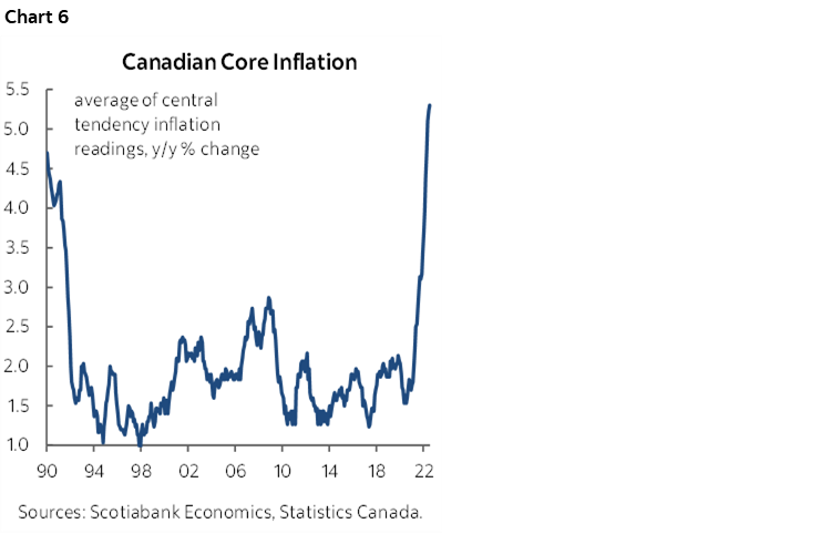Chart 6: Canadian Core Inflation