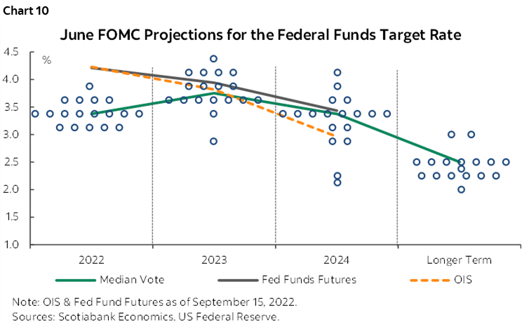 Chart 10: June FOMC Projections for the Federal Funds Target Rate
