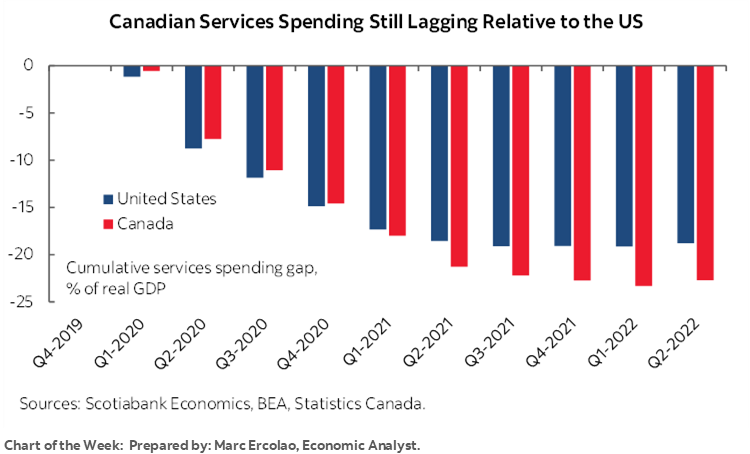 Chart of the Week: Canadian Services Spending Still Lagging Relative to the US