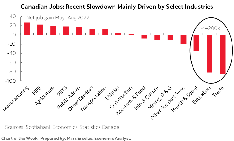 Chart of the Week:  Canadian Jobs: Recent Slowdown Mainly Driven by Select Industries