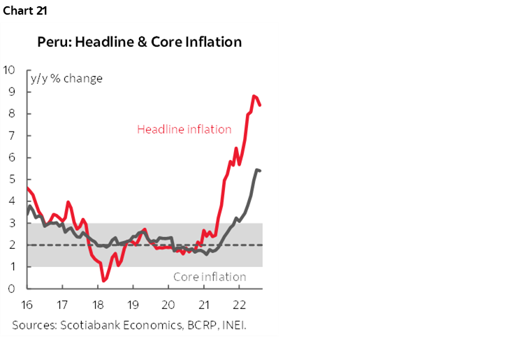 Chart 21: Peru: Headline & Core Inflation
