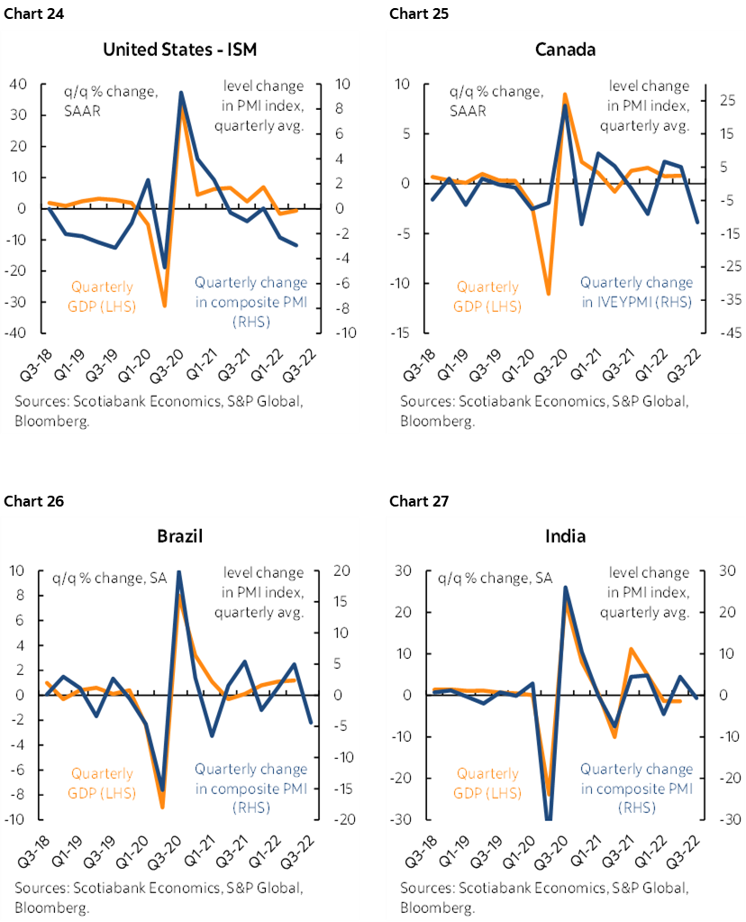 Chart 24: United States - ISM; Chart 25: Canada; Chart 26: Brazil: Chart 27: India