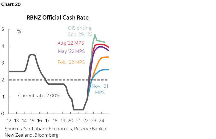 Chart 20: RBNZ Official Cash Rate