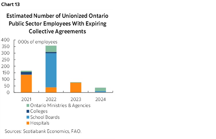  Chart 13: Estimated Number of Unionized Ontario Public Sector Employees With Expiring Collective Agreements