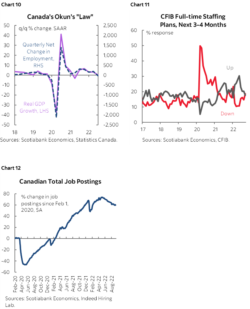Chart 10: Canada's Okun's "Law"; Chart 11: CFIB Full-time Staffing Plans, Next 3-4 Months; Chart 12: Canadian Total Job Postings