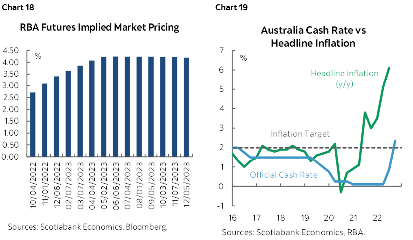 Chart 18: RBA Futures Implied Market Pricing; Chart 19: Australia Cash Rate vs Headline Inflation