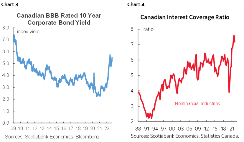 Chart 3: Canadian BBB Rated 10 Year Corporate Bond Yield; Chart 4: Canadian Interest Coverage Ratio