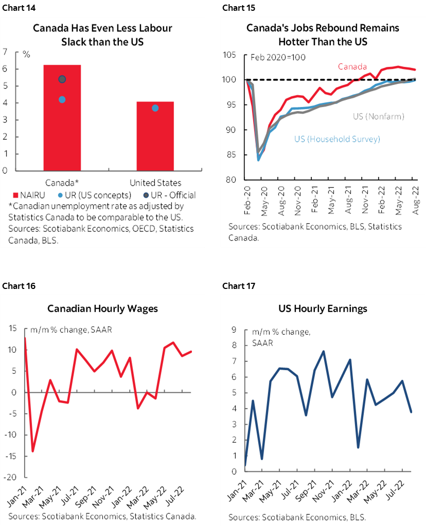 Chart 14: Canada Has Even Less Labour Slack than the US; Chart 15: Canada's Jobs Rebound Remains Hotter Than the US; Chart 16: Canadian Hourly Wages; Chart 17: US Hourly Earnings