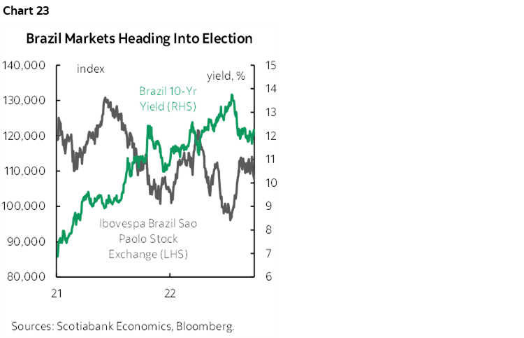 Chart 23: Brazil Markets Heading Into Election