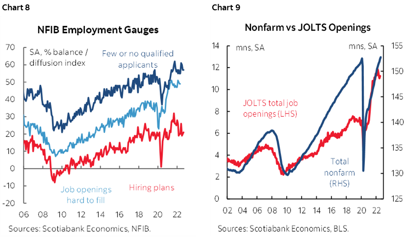Chart 8: NFIB Employment Gauges; Chart 9: Nonfarm vs JOLTS Openings