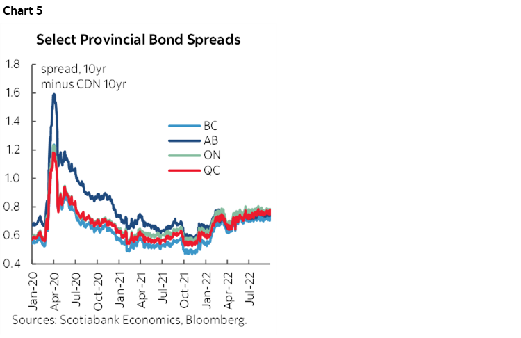 Chart 5: Select Provincial Bond Spreads