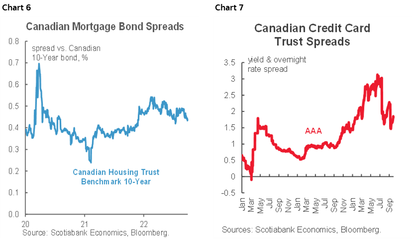 Chart 6: Canadian Mortgage Bond Spreads; Chart 7: Canadian Credit Card Trust Spreads