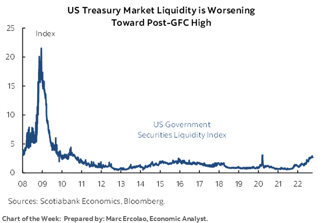 Chart of the Week:  US Treasury Market Liquidity is Worsening  Toward Post-GFC High