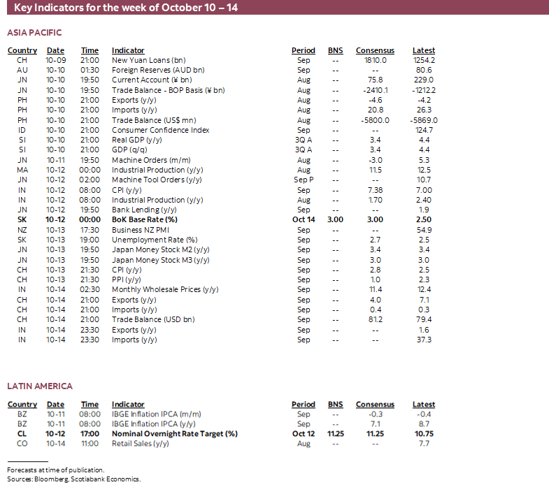 Key Indicators for the week of October 10 – 14