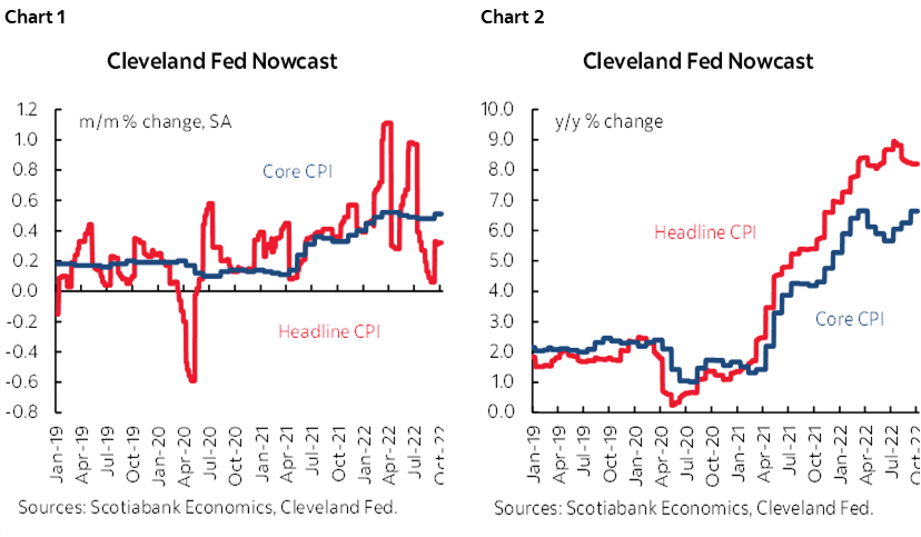 Chart 1: Cleveland Fed Nowcast; Chart 2: Cleveland Fed Nowcast