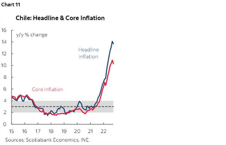 Chart 11: Chile: Headline & Core Inflation