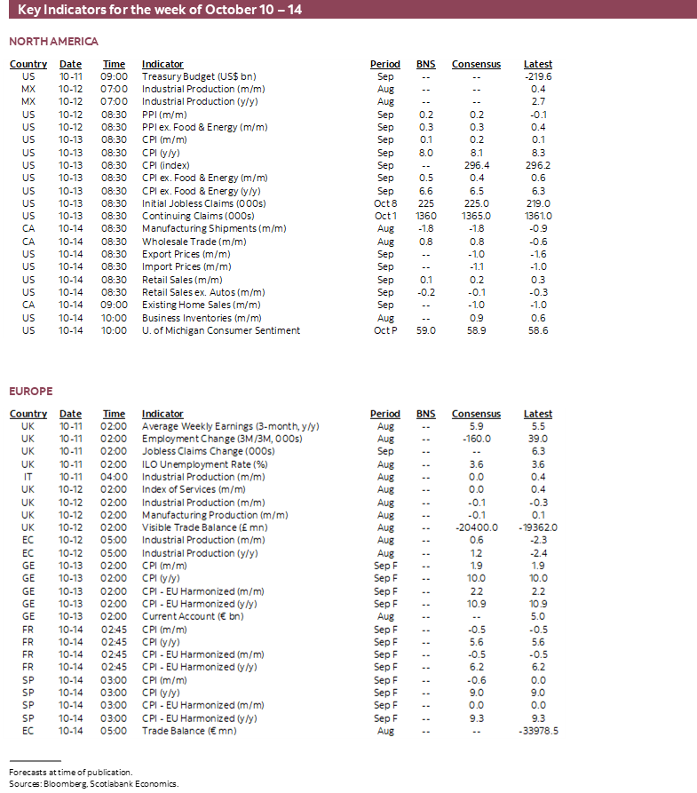 Key Indicators for the week of October 10 – 14