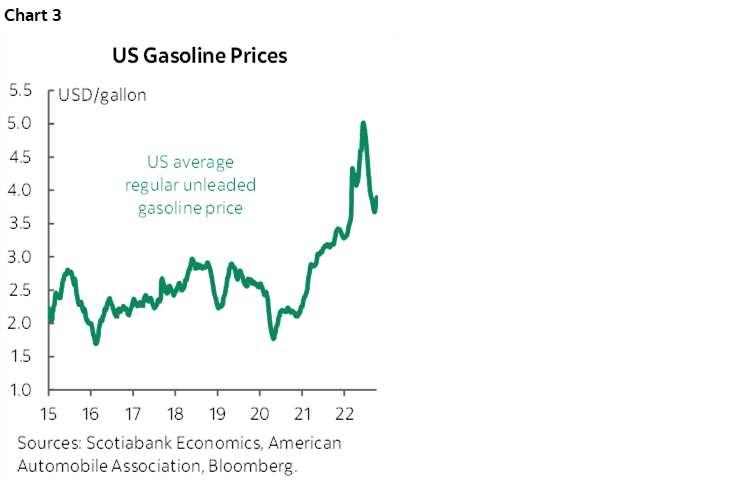 Chart 3: US Gasoline Prices