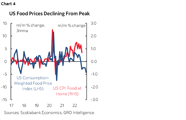 Chart 4: US Food Prices Declining From Peak
