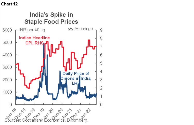 Chart 12: India's Spike in Staple Food Prices