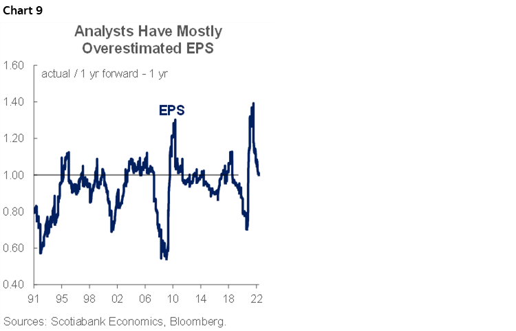 Chart 9: Analysts Have Mostly Overestimated EPS