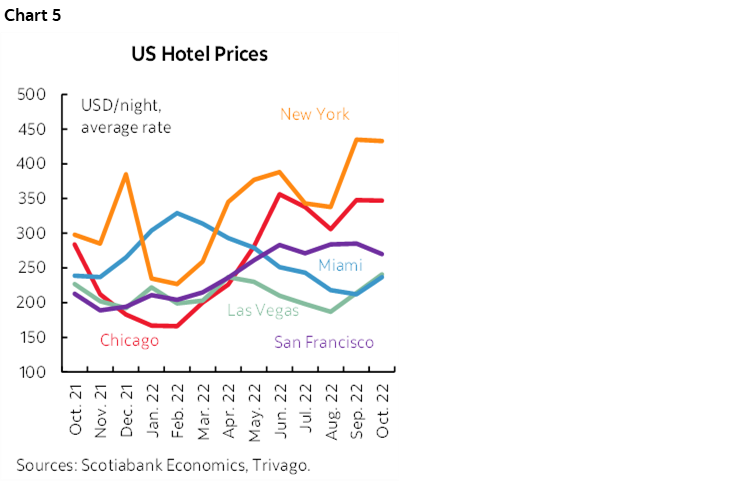 Chart 5: US Hotel Prices