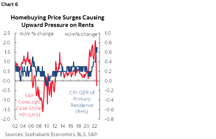 Chart 6: Homebuying Price Surges Causing Upward Pressure on Rents