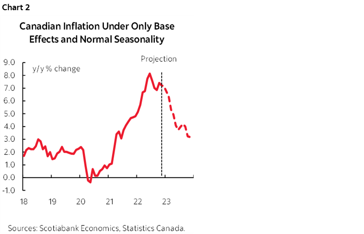 Chart 2: Canadian Inflation Under Only Base Effects and Normal Seasonality