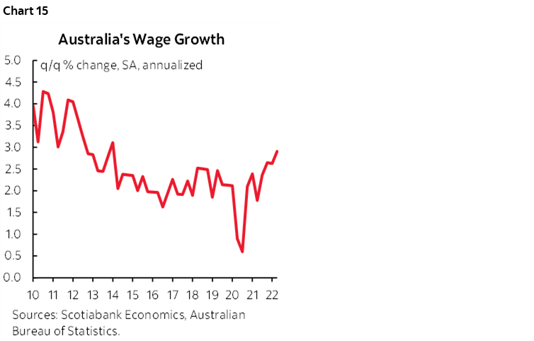 Chart 15: Australia's Wage Growth