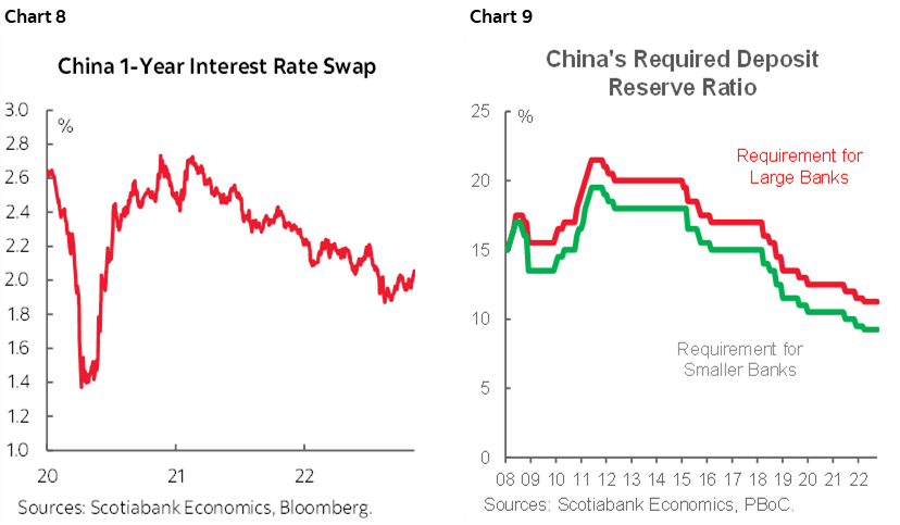 Chart 8: China 1-Year Interest Rate Swap; Chart 9: China's Required Deposit Reserve Ratio