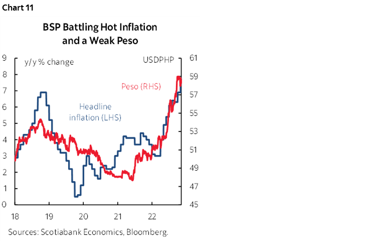 Chart 11: BSP Battling Hot Inflation and a Weak Peso
