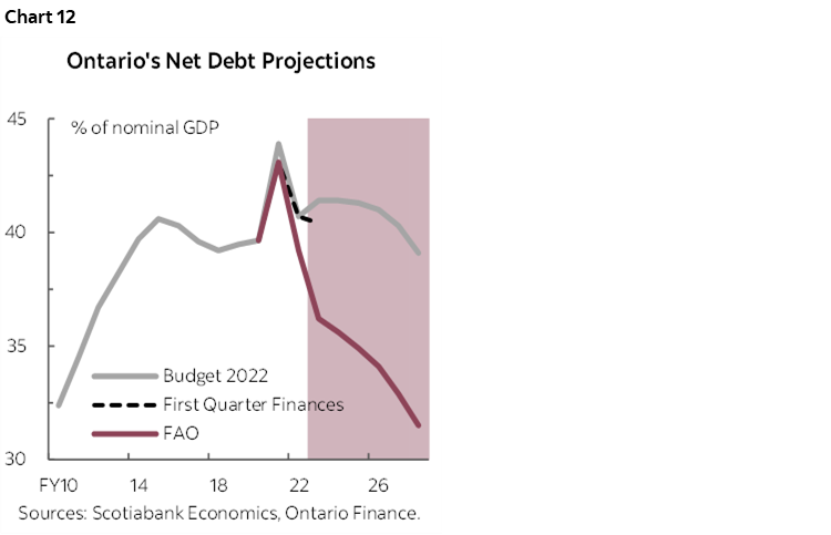 Chart 12: Ontario's Net Debt Projections