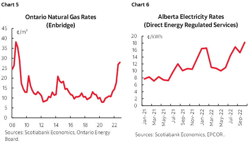 Chart 5: Ontario Natural Gas Rates (Enbridge); Chart 6: Alberta Electricity Rates (Direct Energy Regulated Services)