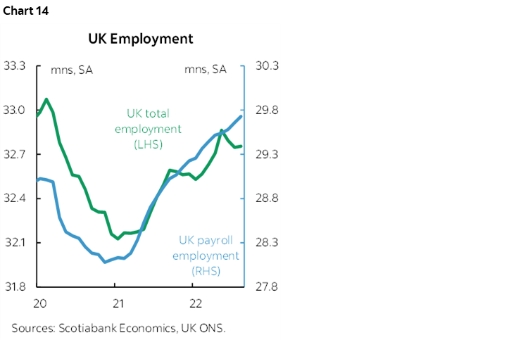 Chart 14: UK Employment